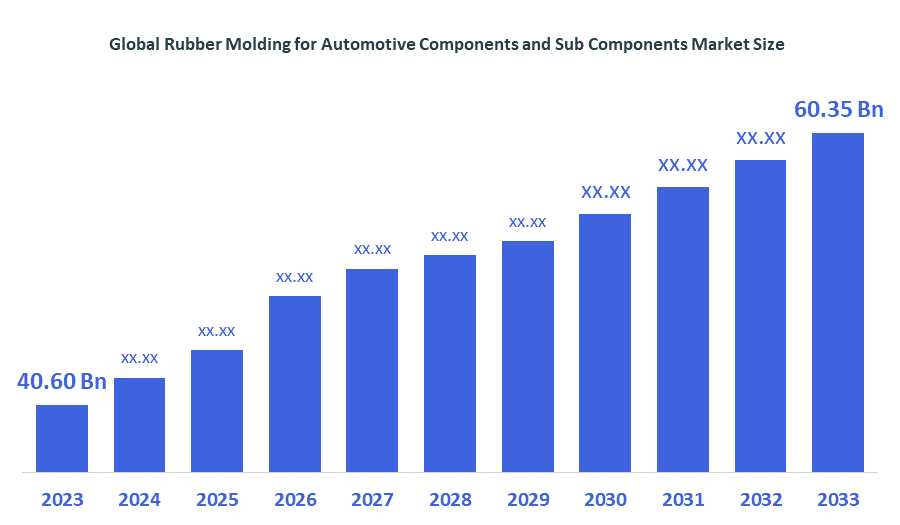 Global Rubber Molding for Automotive Components and Sub Components Market Sizes