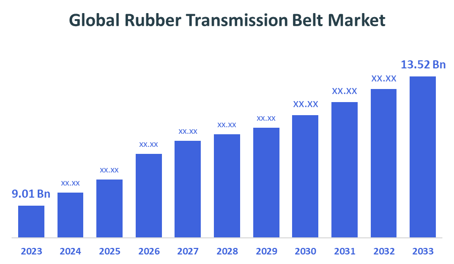 Global Rubber Transmission Belt Market