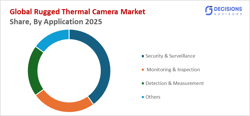 Global Rugged Thermal Camera Market