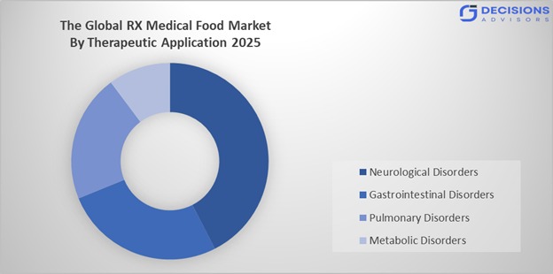 RX Medical Food Market Size