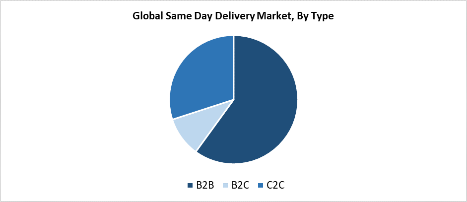 Global Same Day Delivery Market