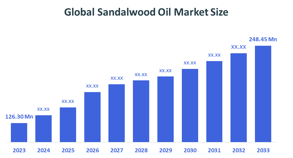 Global Sandalwood Oil Market Size