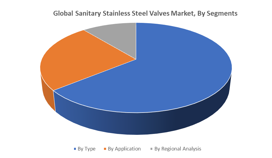 Global Sanitary Stainless Steel Valves Market by segments