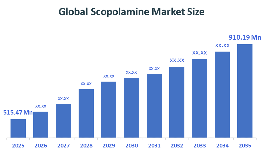 Global Scopolamine Market