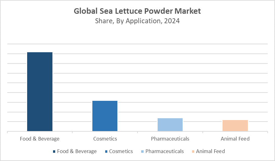 Global Sea Lettuce Powder Market