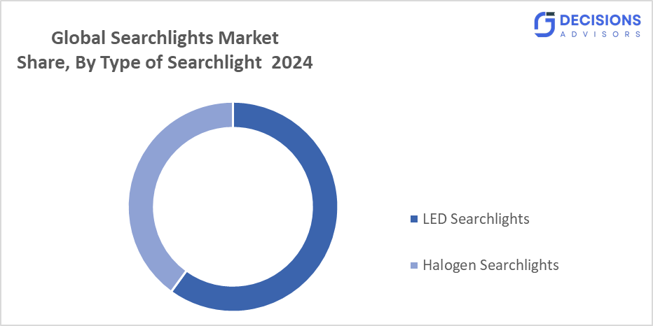 Global Searchlights Market