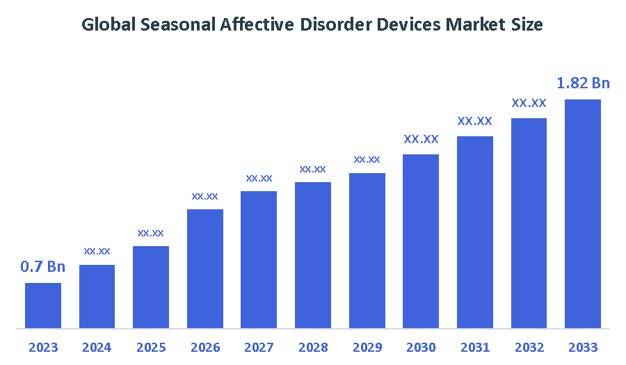 Global Seasonal Affective Disorder Devices Market