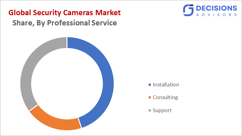 Global Security Cameras Market