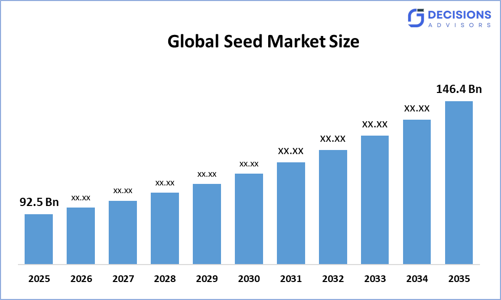 Global Seed Market