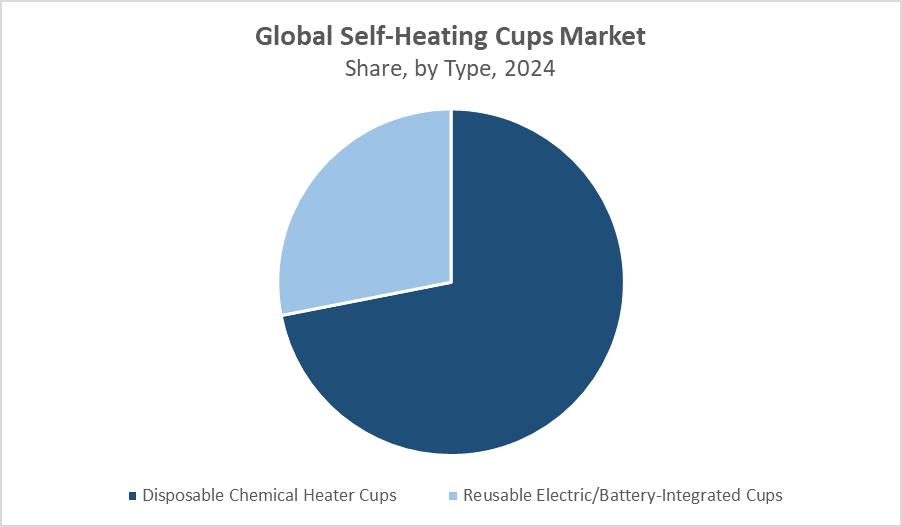 Global Self-Heating Cups Market