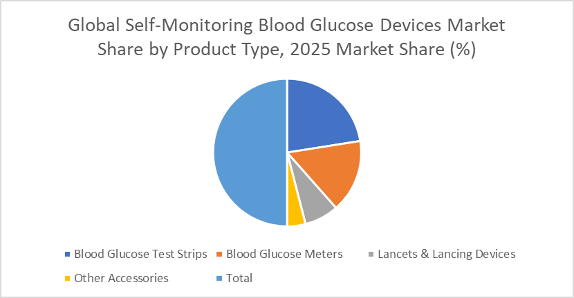 Global Self-Monitoring Blood Glucose Devices Market