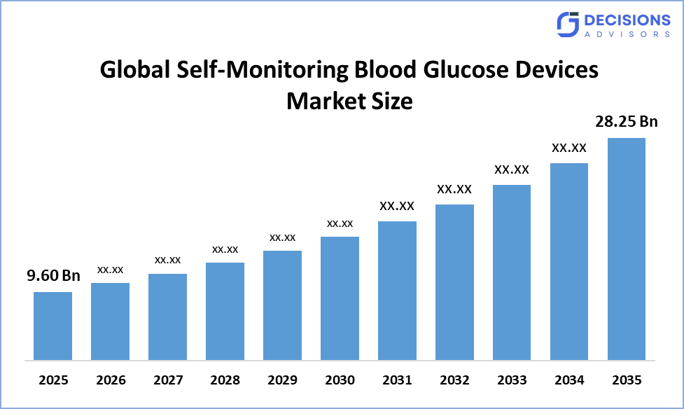 Global Self-Monitoring Blood Glucose Devices Market