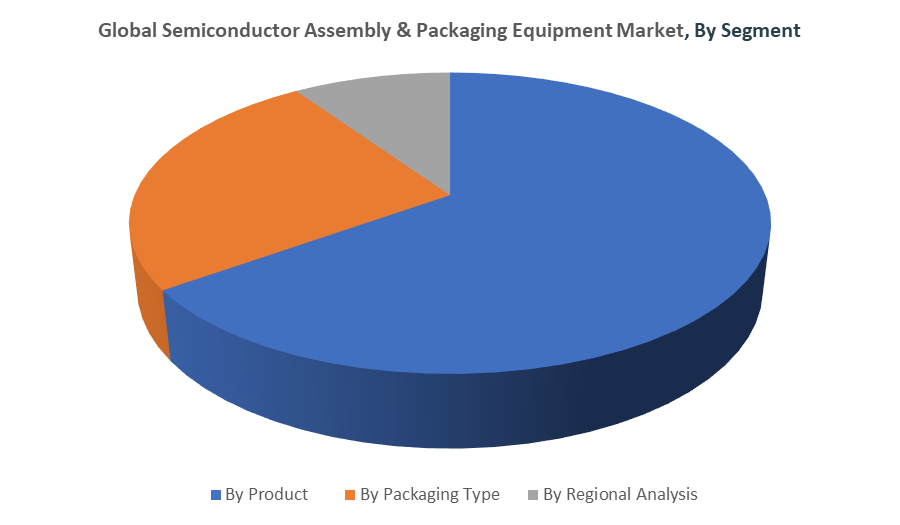 Global Semiconductor Assembly & Packaging Equipment Market