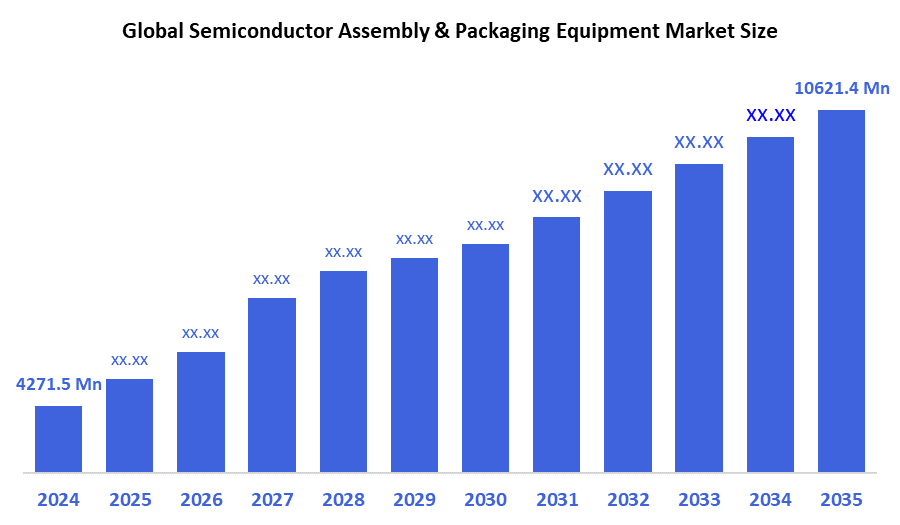 Semiconductor Assembly & Packaging Equipment Market 