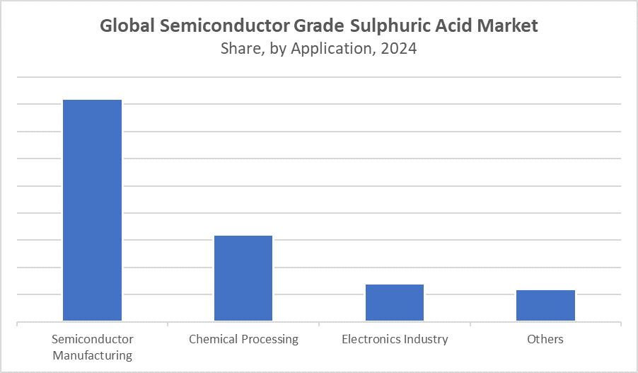 Global Semiconductor Grade Sulphuric Acid Market