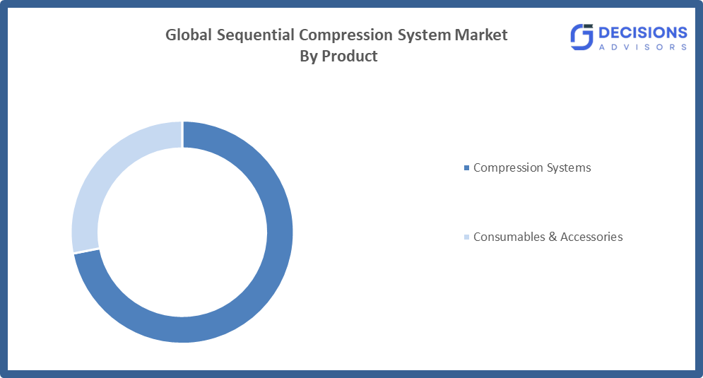 Global Sequential Compression System Market Size