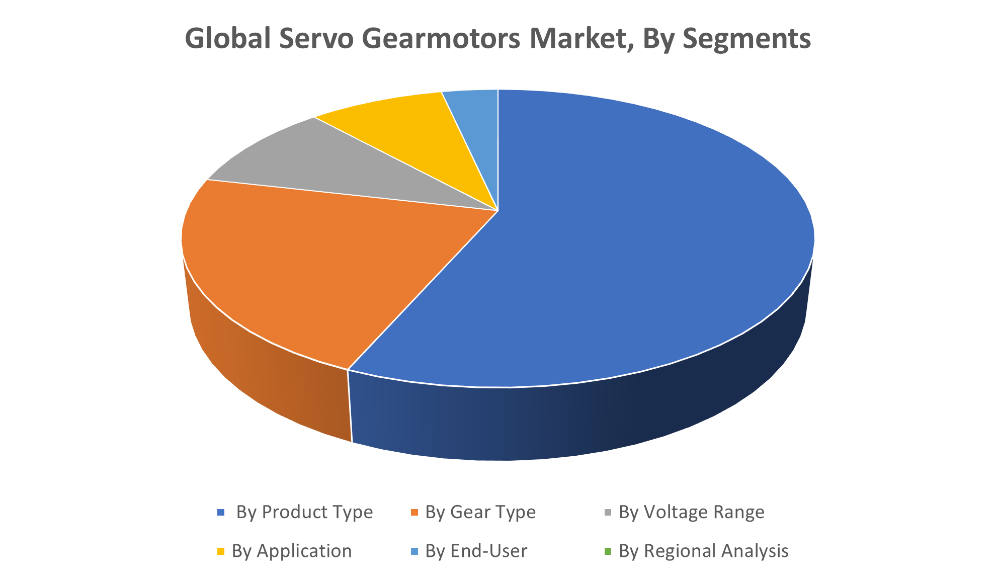 Global Servo Gearmotors Market