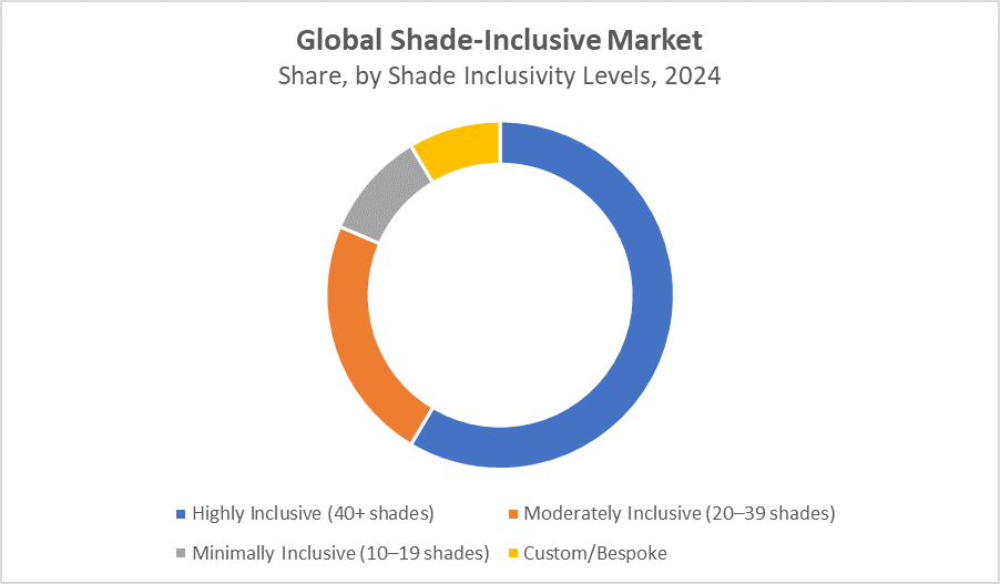 Global Shade-Inclusive Market