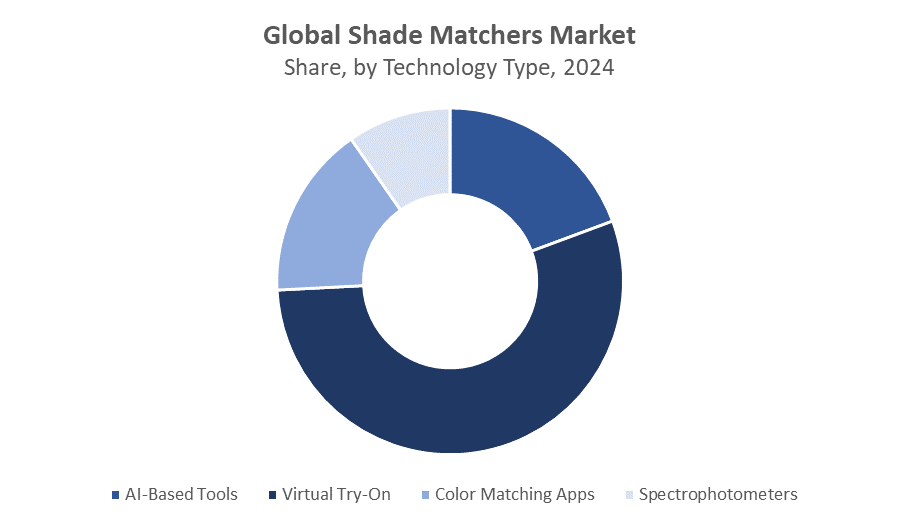 Global Shade Matchers Market