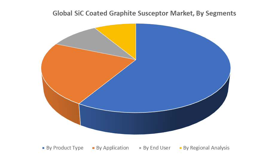 SiC Coated Graphite Susceptor Market by segments