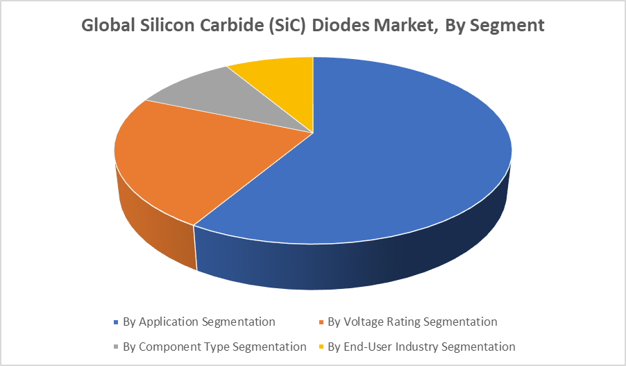 Global Silicon Carbide (SiC) Diodes Market 