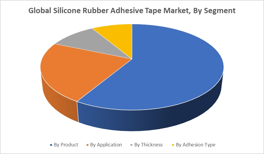 Global Silicone Rubber Adhesive Tape Market