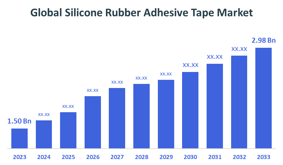 Global Silicone Rubber Adhesive Tape Market