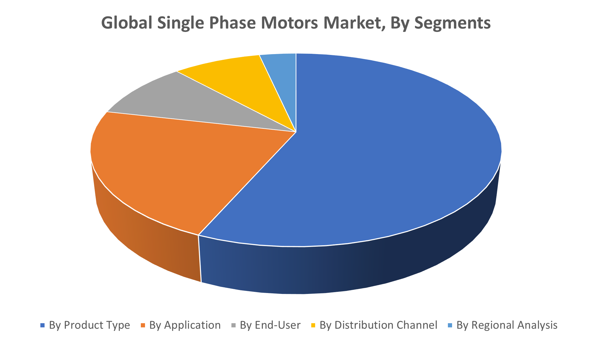 Global Single Phase Motors Market