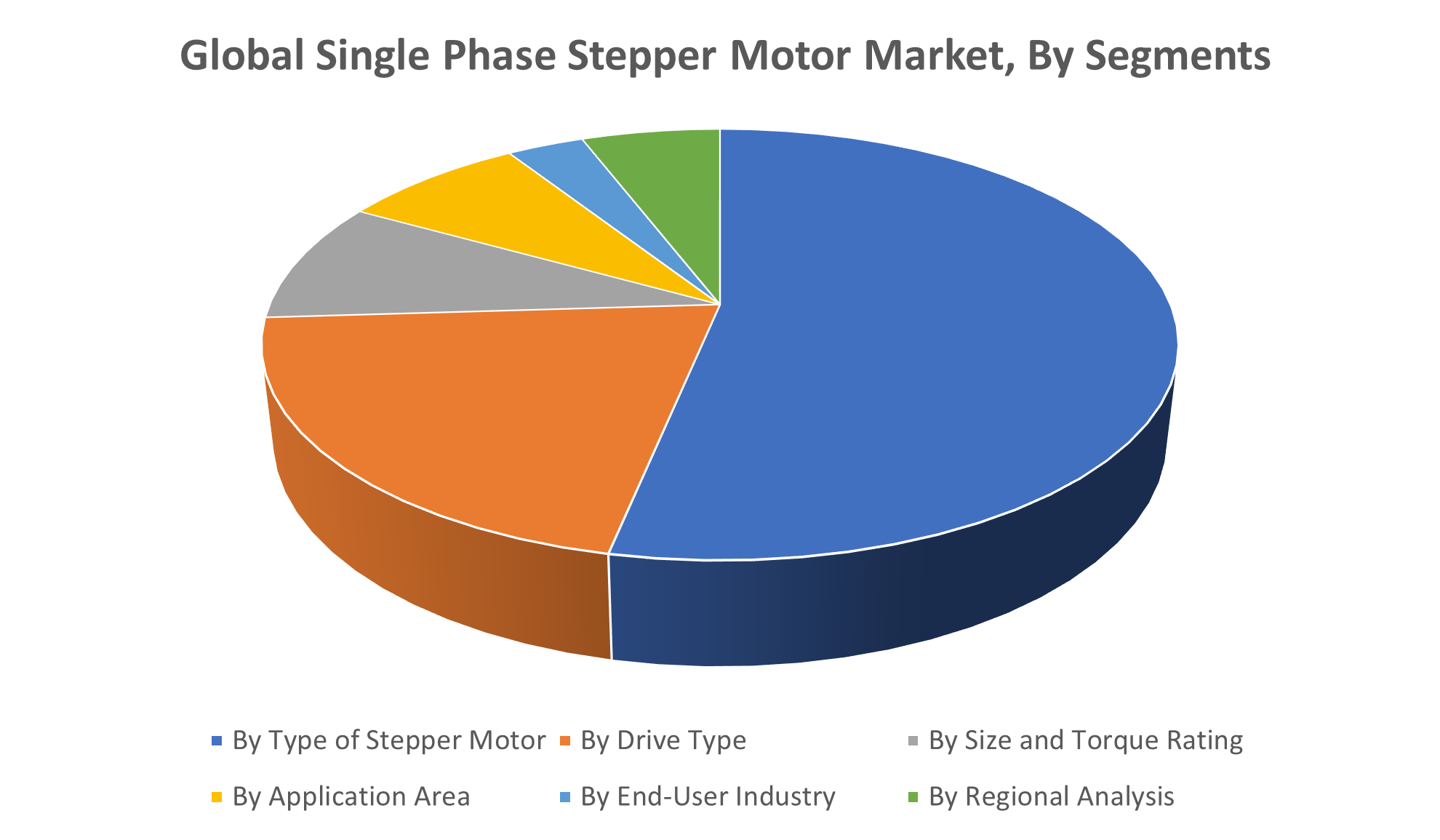 Global Single Phase Stepper Motor Market