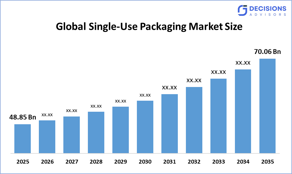 Global Single-Use Packaging Market