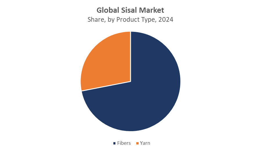 Global Sisal Market