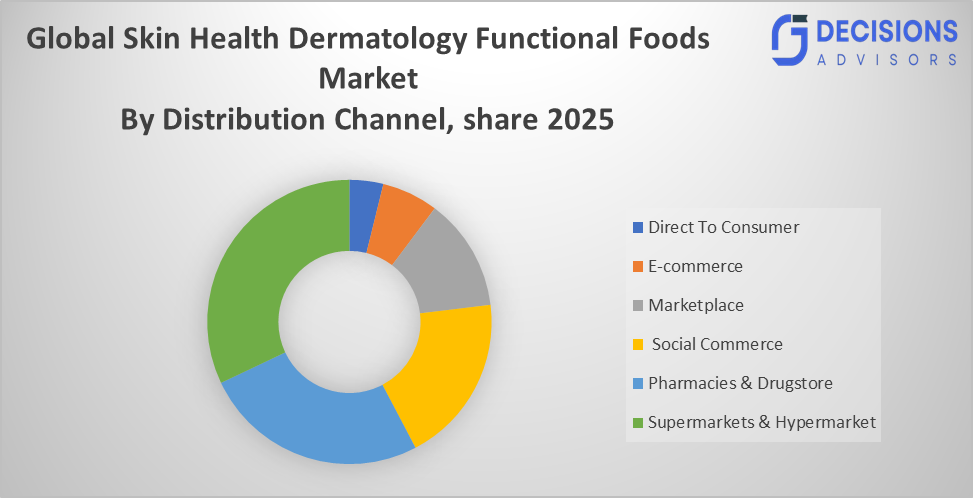 Global Skin Health Dermatology Functional Foods Market