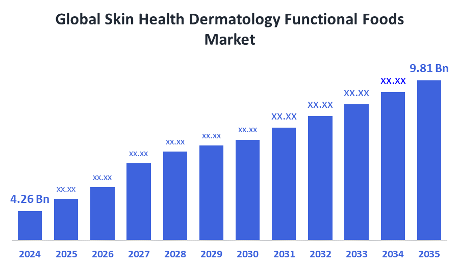 Global Skin Health Dermatology Functional Foods Market