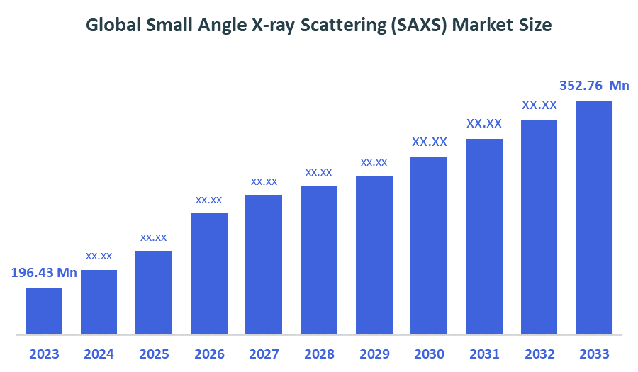 Global Small Angle X-ray Scattering (SAXS) Market