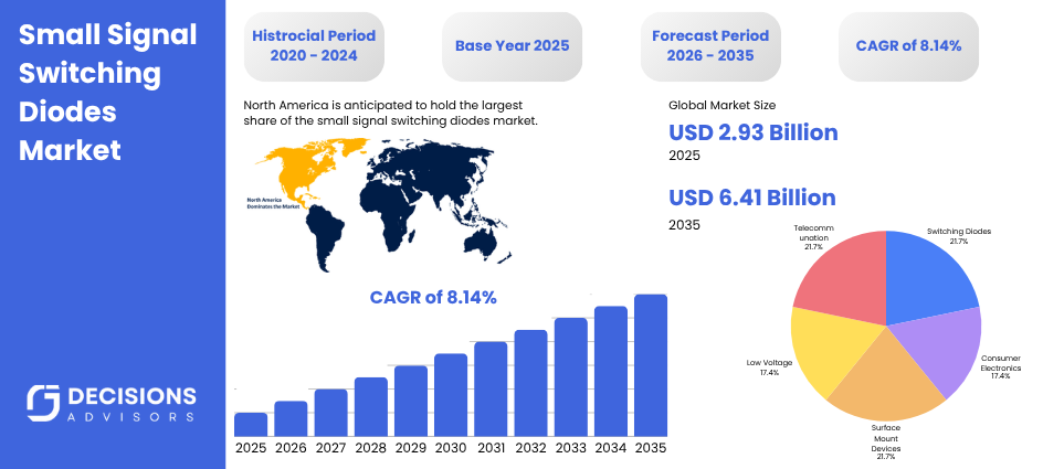 Global Small Signal Switching Diodes Market
