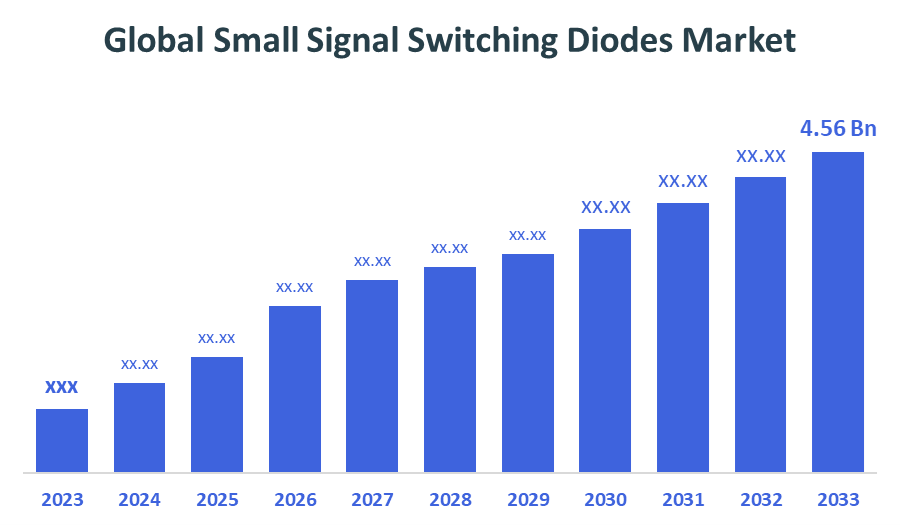 Global Small Signal Switching Diodes Market