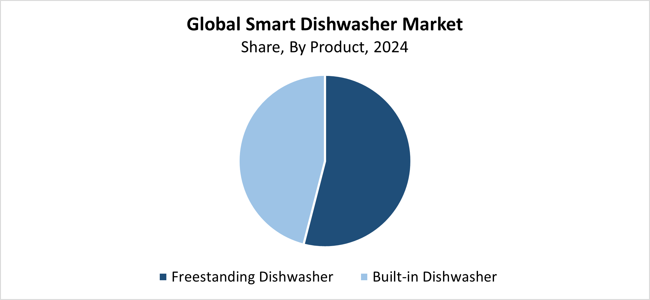 Global Smart Dishwasher Market