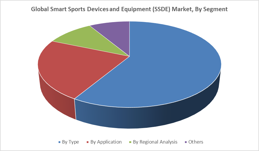 Global Smart Sports Devices and Equipment (SSDE) Market