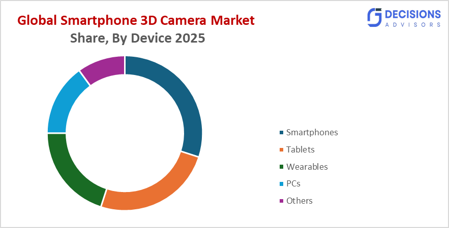 Global Smartphone 3D Camera Market