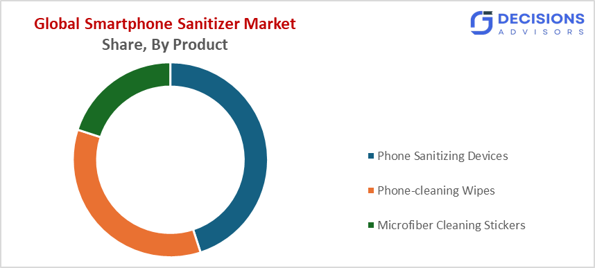 Global Smartphone Sanitizer Market