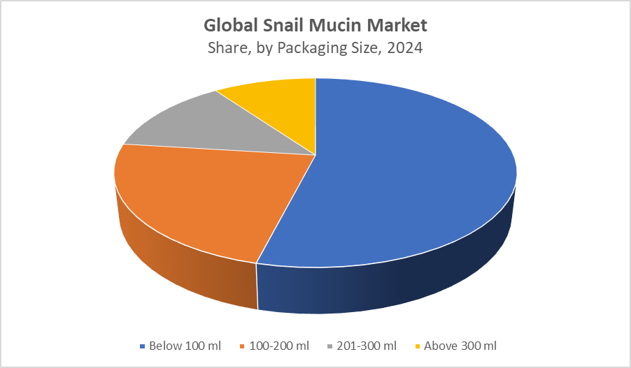 Global Snail Mucin Market