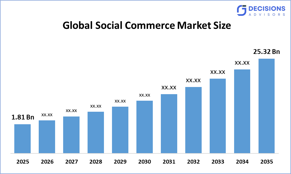 Global Social Commerce Market