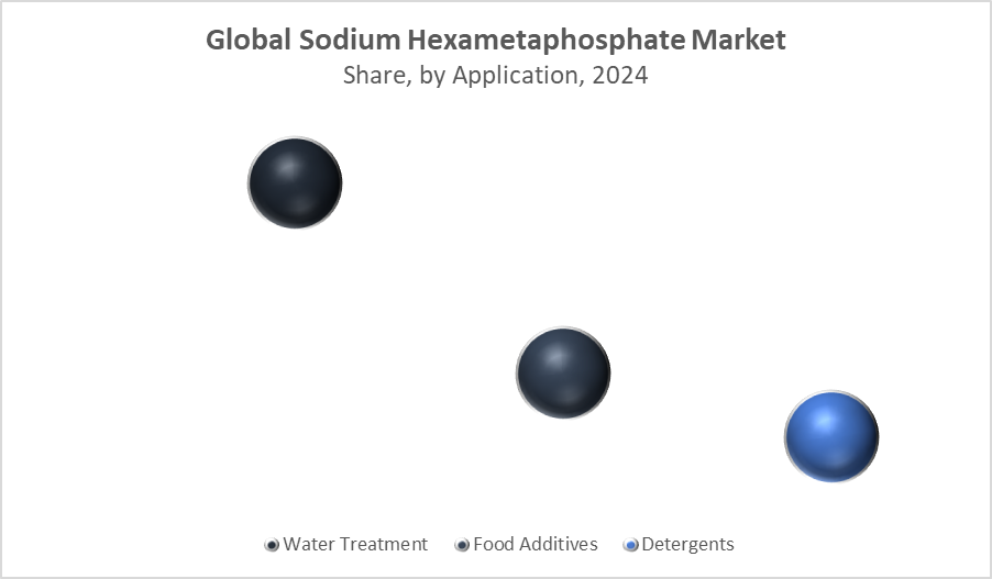 Global Sodium Hexametaphosphate Market