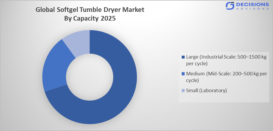 Global Softgel Tumble Dryer Market