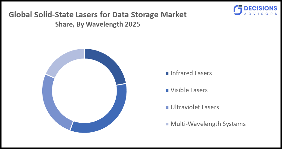 Global Solid-State Lasers for Data Storage Market