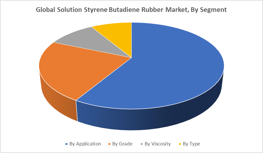 Global Solution Styrene Butadiene Rubber Market