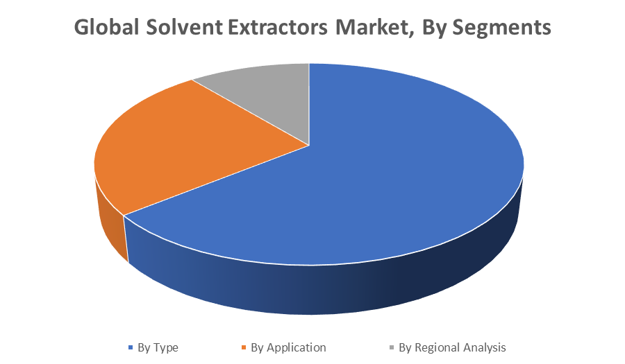 Global Solvent Extractors Market