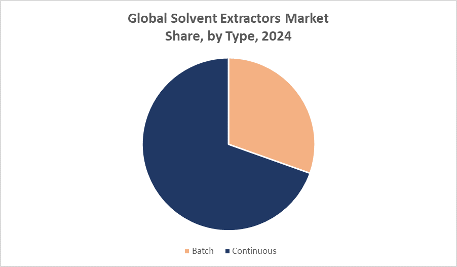 Global Solvent Extractors Market