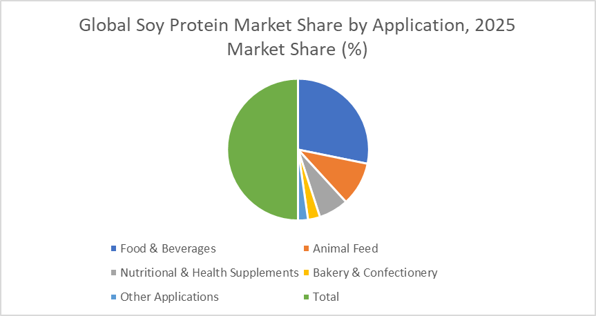 Global Soy Protein Market