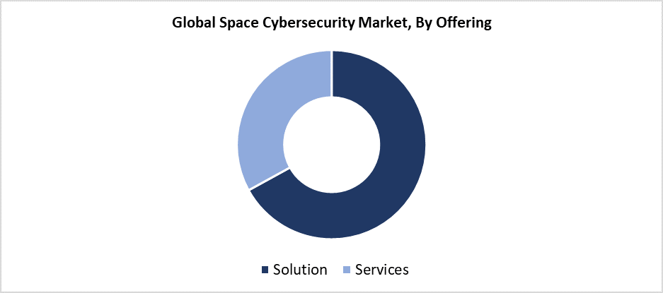 Global Space Cybersecurity Market